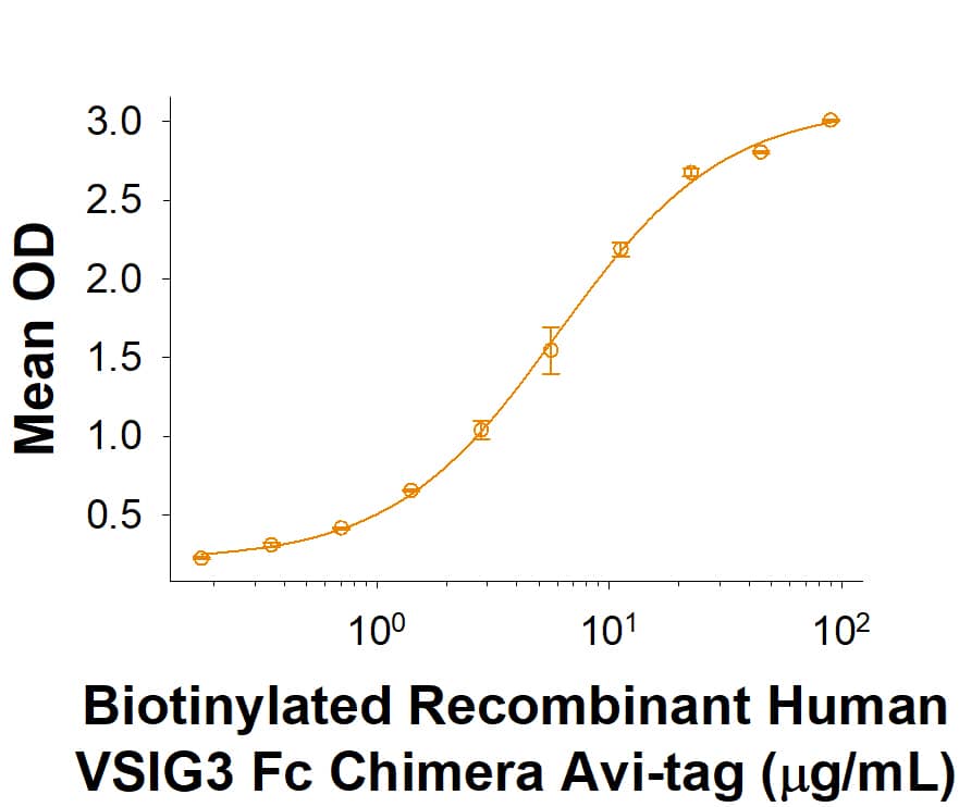 Binding Activity VSIG3/IGSF11 [Biotin]