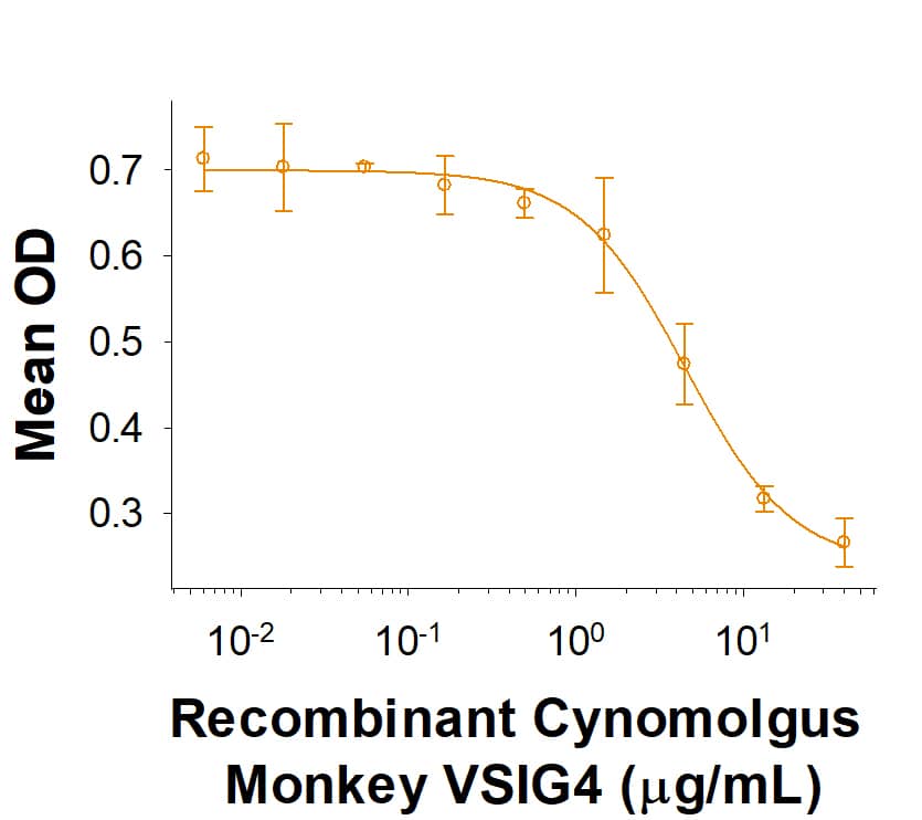 Recombinant Cynomolgus Monkey VSIG4 Fc Chimera (Catalog # 10155-VS) inhibits anti-CD3 antibody induced IFN-gamma secretion by human T cells. The ED50 for this effect is 0.6-6 μg/mL.