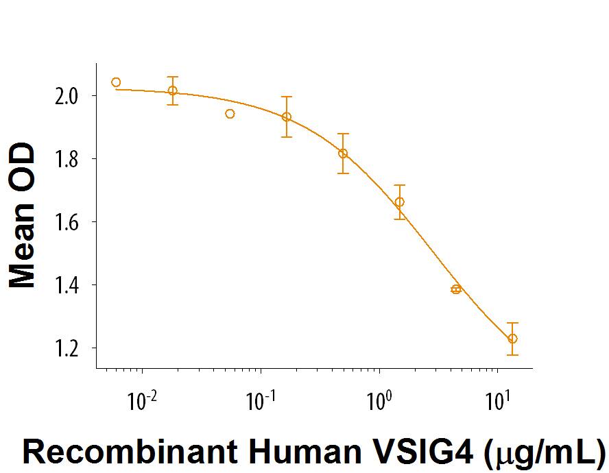 Recombinant Human VSIG4 His-tag (Catalog # 9678-VS) inhibits IFN-gamma  secretion by human peripheral blood mononuclear cells in the presence of anti-CD3 antibody. The ED50 for this effect is 0.5-3 μg/mL.