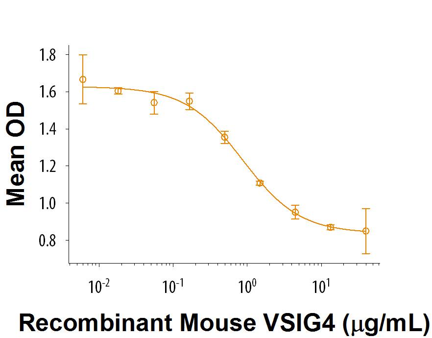 Recombinant Mouse VSIG4 (Catalog # 9747-VS) inhibits IFN-gamma  secretion by human peripheral blood mononuclear cells in the presence of anti-CD3 antibody. The ED50 for this effect is 0.5-2.5 μg/mL.