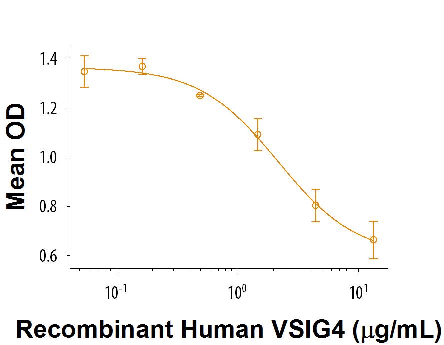 Recombinant Human VSIG4 (Catalog # 9816-VS) inhibits IFN-gamma  secretion by human peripheral blood mononuclear cells in the presence of anti-CD3 antibody. The ED50 for this effect is 0.5-3 μg/mL.