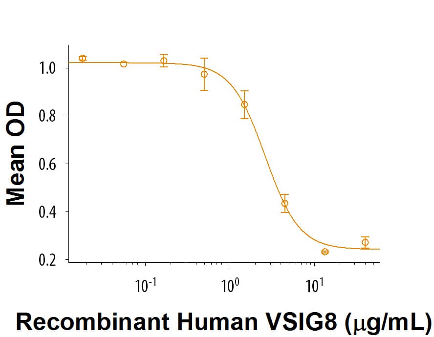 Recombinant Human VSIG8 Fc Chimera (Catalog # 9200-VS) inhibits anti-CD3 antibody induced IL-2 secretion in human T lymphocytes. The ED50 for this effect is 1-5 μg/mL.
