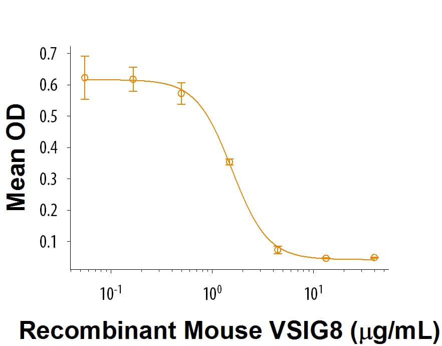 Recombinant Mouse VSIG-8 Fc Chimera (Catalog # 9204-VS) inhibits anti-CD3 antibody induced IL-2 secretion in human T lymphocytes. The ED50 for this effect is 0.5-3 μg/mL.