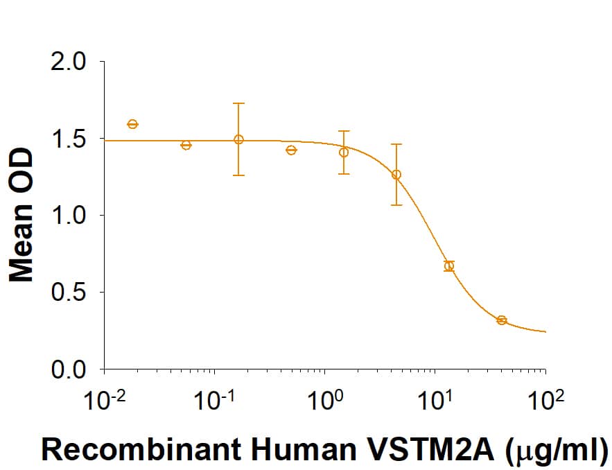 Recombinant Human VSTM2A (Catalog # 10037-VT) inhibits IFN-gamma  secretion by human peripheral blood mononuclear cells in the presence of anti-CD3 antibody. The ED50 for this effect is 1-10 μg/mL.