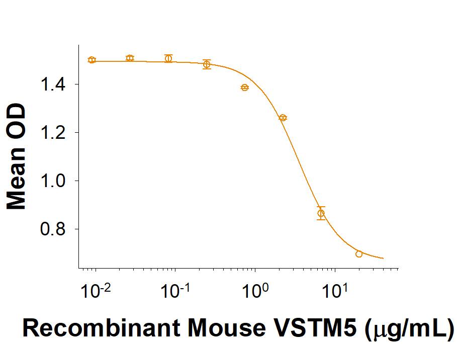 Bioactivity VSTM5 [Unconjugated]