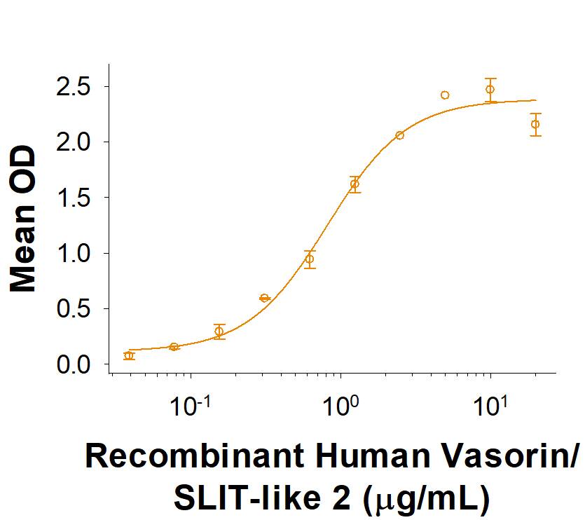 When Recombinant Human TGF-beta 1 (Catalog # 240-B) is used at 1 µg/mL (100 µL/well), Recombinant Human Vasorin/SLIT-like 2 Fc Chimera (Catalog # 10139-VN) binds with an ED50 of 0.4-2.4 µg/mL.
