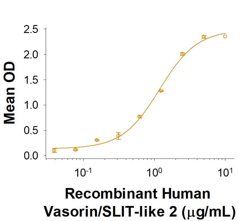 When Recombinant Human TGF-  beta 1 (Catalog # 240-B) is used at 2 µg/mL (100 µL/well), Recombinant Human Vasorin/SLIT-like 2 (Catalog # 10156-VN) binds with an ED50 of 0.6-3.6 µg/mL.