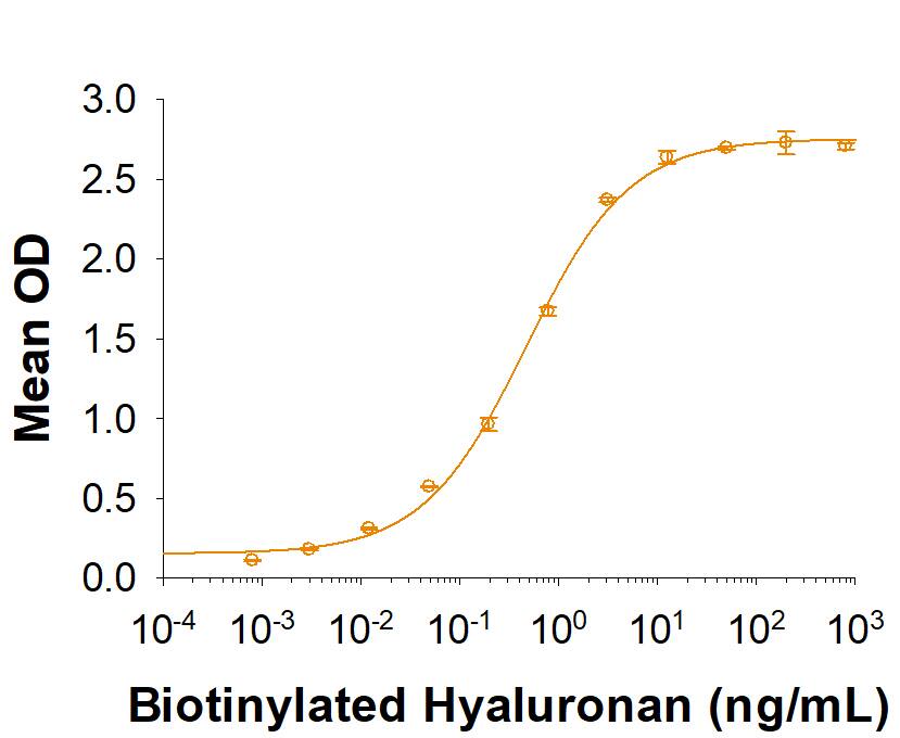 When Recombinant Human Versican Isoform V3 (Catalog # 3054-VN) is coated at 0.25 μg/mL, 100 μL/well, Biotinylated Hyalurinan binds with an ED50 of 0.25-1.5 ng/mL.