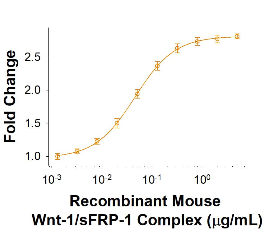 Recombinant Mouse Wnt-1/sFRP-1 Complex (Catalog # 9765-WN) activates Wnt induced TCF reporter activity in HEK293 human embryonic kidney cells. The ED50 for this effect is 0.03-0.18 μg/mL.