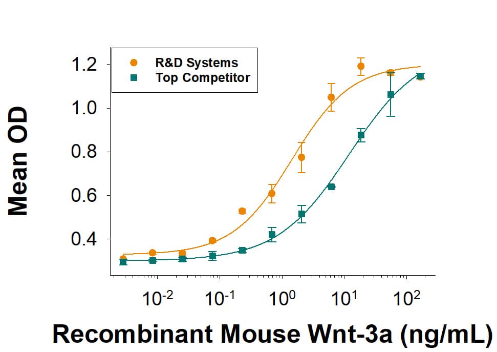 Recombinant Mouse Wnt-3a (Catalog # 1324-WN/CF) induces alkaline phosphatase production by the MC3T3-E1 mouse preosteoblast cell line. The activity is approximately 10-fold greater than the top competitor's Wnt-3a.