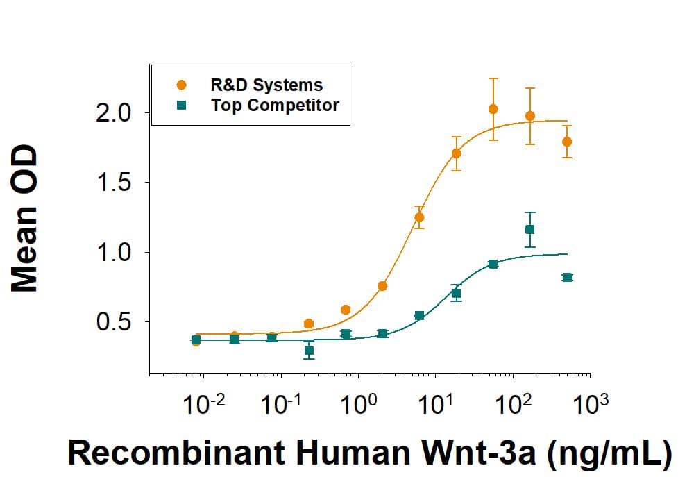 Recombinant Human Wnt-3a (Catalog # 5036-WN/CF) induces alkaline phosphatase production by the MC3T3-E1 mouse preosteoblast cell line. The ED50 is 1.7-fold better with more than twice the maximum response compared to the top competitor's Wnt-3a.
