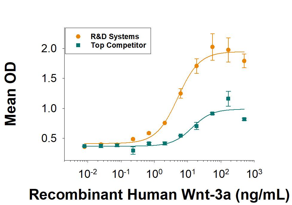 Recombinant Human Wnt-3a (Catalog # 5036-WN) induces alkaline phosphatase production by the MC3T3-E1 mouse preosteoblast cell line. The ED50 is 1.7-fold better with more than twice the maximum response compared to the top competitor's Wnt-3a.