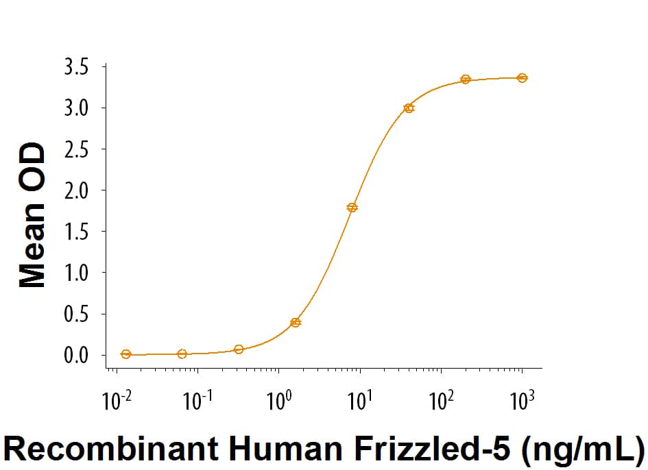 Recombinant Biotinylated Mouse Wnt-3a (Catalog # BT1324) binds to Recombinant Human Frizzled-5 Fc Chimera (Catalog # 1617-FZC) with an ED50 of 2-12 ng/mL.