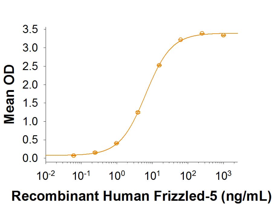 Recombinant Biotinylated Mouse Wnt-5a (Catalog # BT645) binds to Recombinant Human Frizzled-5 Fc Chimera (Catalog # 1617-FZC) with an ED50 of 2-20 ng/mL.