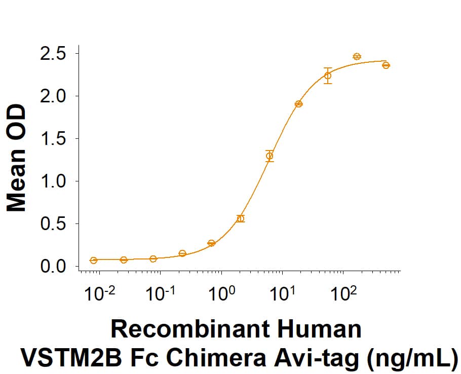 When Goat Anti-Human IgG Fc Antibody (G-102-C) is immobilized at 0.5 μg/mL (100 µL/well), the concentration of Biotinylated Recombinant Human VSTM2B Fc Chimera Avi-tag (Catalog # AVI10060) that produces 50% of the optimal binding response is found to be approximately 1-10 ng/mL.