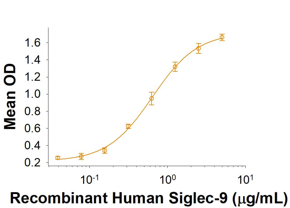 When Biotinylated Recombinant Human MUC-1 Fc Chimera Avi-tag (Catalog # AVI10332) is immobilized at 1 µg/mL (100 µL/well), Recombinant Human Siglec-9 Fc Chimera (1139-SL) binds with an ED50 of 0.25-2 µg/mL.