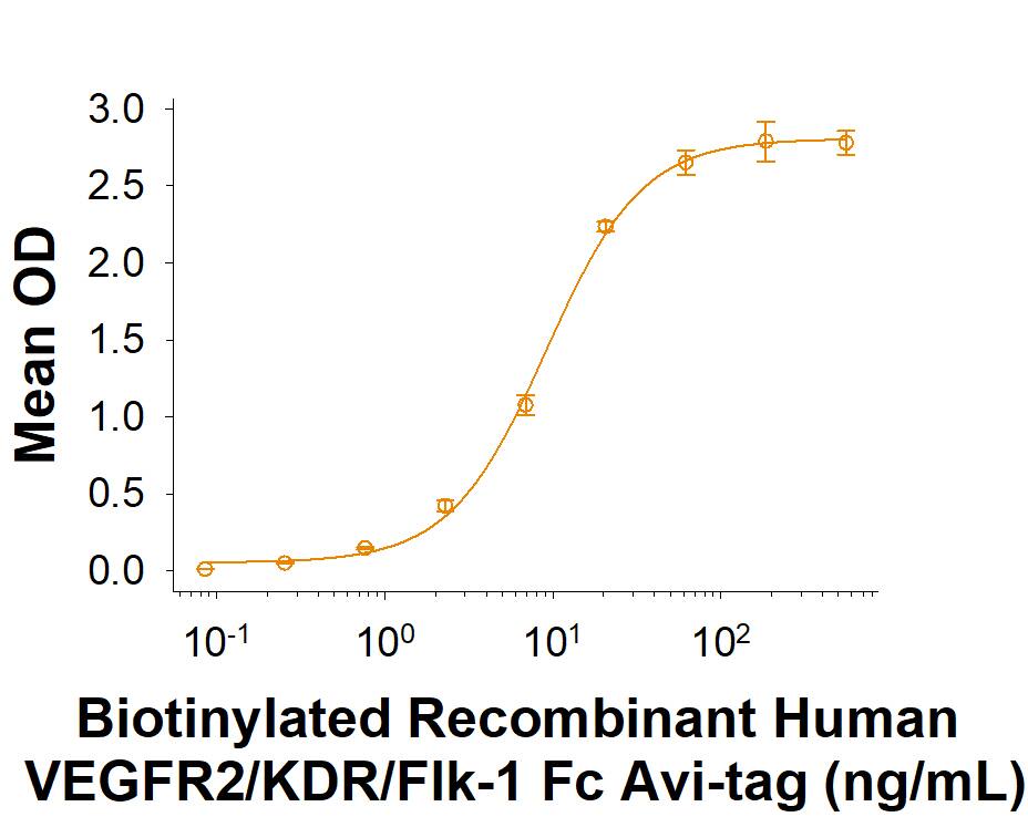 When Recombinant Human VEGF 165 (293-VE) is immobilized at 1 μg/mL (100 μL/well), Biotinylated Recombinant Human VEGFR2/KDR/Flk-1 Fc Chimera Avi-tag (AVI10460) binds with an ED50 of 4-40 ng/mL.