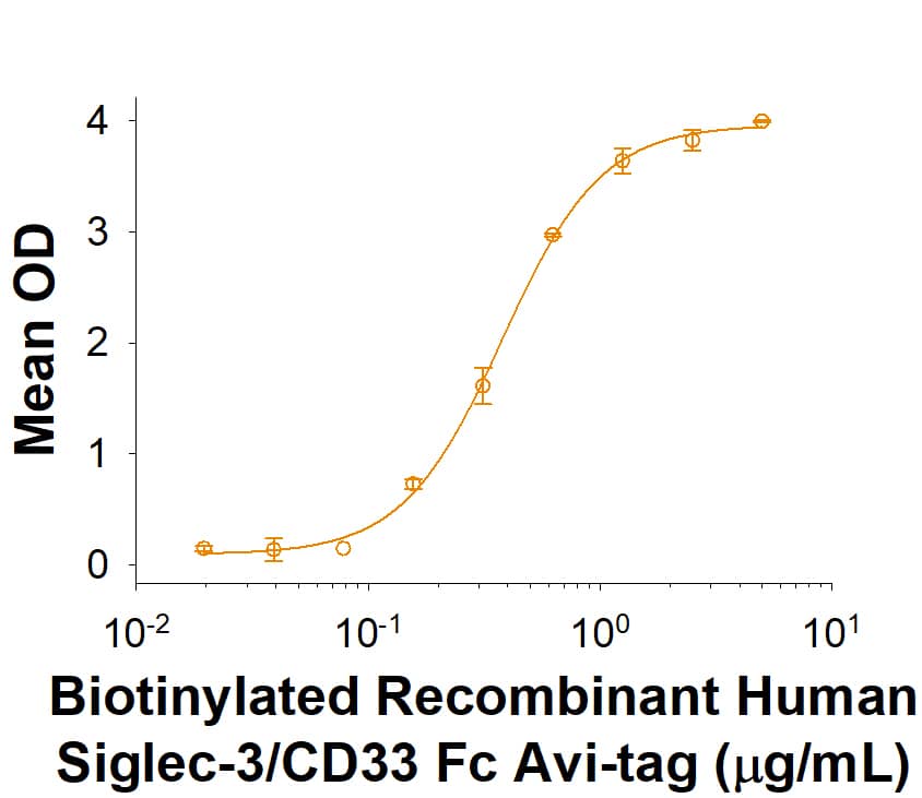 Binding Activity Siglec-3/CD33 [Biotin]