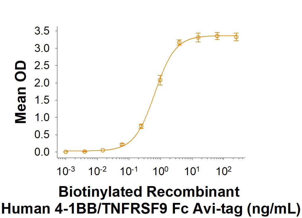 When Recombinant Human 4-1BB Ligand/TNFSF9 His-tag (2295-4L) is immobilized at 0.01 µg/mL (100 µL/well), Biotinylated Recombinant Human 4-1BB/TNFRSF9 Fc Chimera Avi-tag (Catalog # AVI10536) binds with an ED50 of 0.125-1 ng/mL.