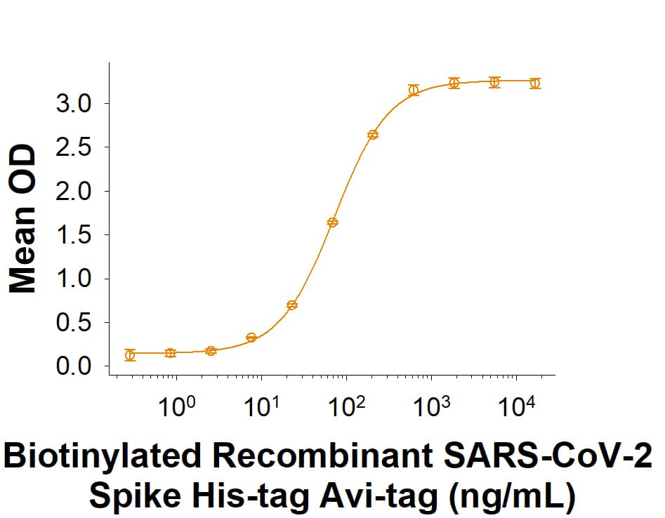Biotinylated Recombinant SARS-CoV-2 Spike His-tag Avi-tag (Catalog # AVI10549) binds Recombinant Human ACE-2 Fc Chimera (10544-ZN) in a functional ELISA.