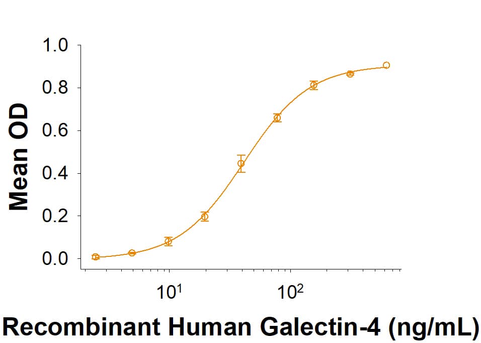 When Biotinylated Recombinant Human CEACAM-5/CD66e His-tag Avi-tag (AVI4128) is immobilized at 1 μg/mL (100 μL/well), Recombinant Human Galectin-4 (1227-GA) binds with an ED50 of 15-120 ng/mL.