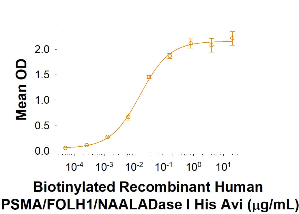 Binding Activity PSMA/FOLH1/NAALADase I [Biotin]