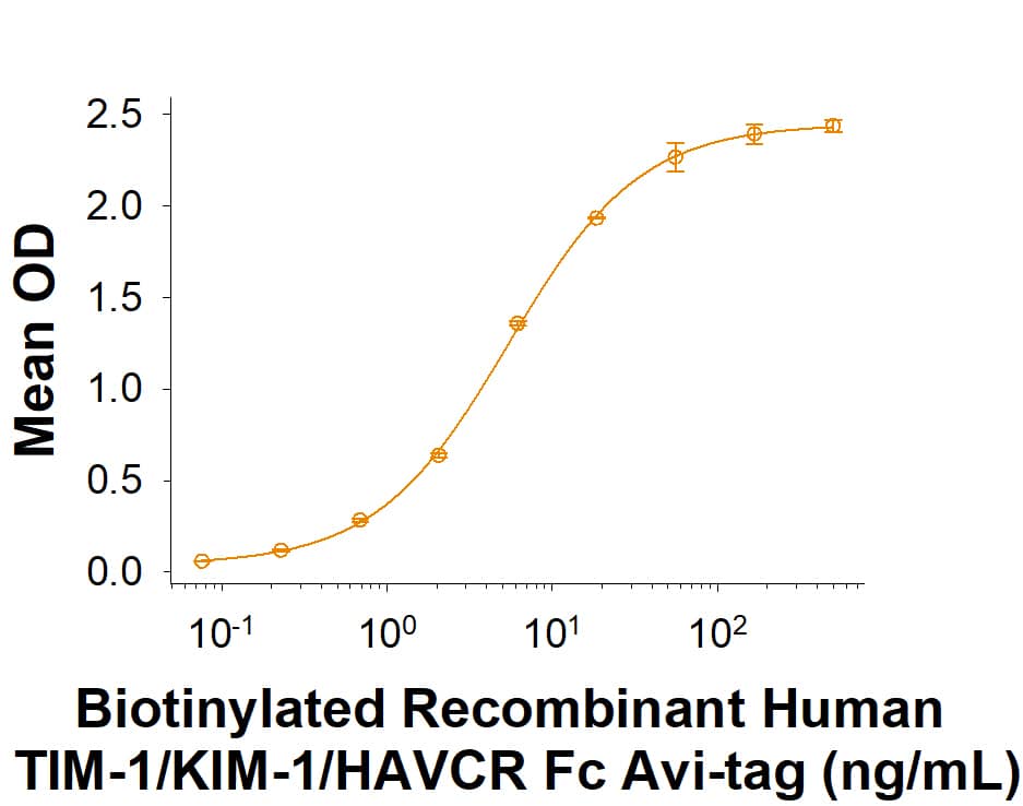Binding Activity TIM-1/KIM-1/HAVCR [Biotin]