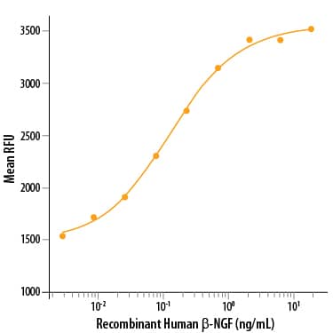 Bioactivity beta-NGF [Unconjugated]