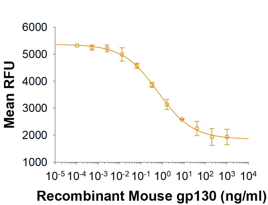 Recombinant Mouse gp130 Fc Chimera (Catalog # 468-MG) inhibits IL-6-dependent proliferation of the 7TD1 mouse hybridoma cells in the presence of Recombinant Human IL-6 R alpha (Catalog # 227-SR). The ED50 for this effect is 0.12-1.2 ng/mL.