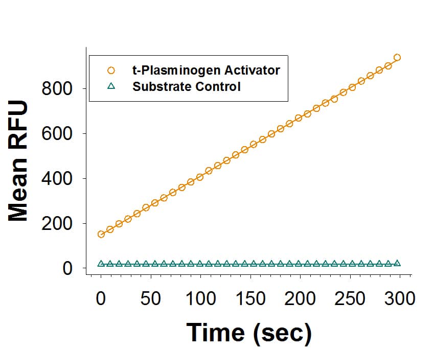 Recombinant Human t-Plasminogen Activator (Catalog # 7449-SE) is measured by its ability to cleave a peptide substrate, N-carbobenzyloxy-Gly-Gly-Arg-7-amido-4-methylcoumarin (Z-GGR-AMC).