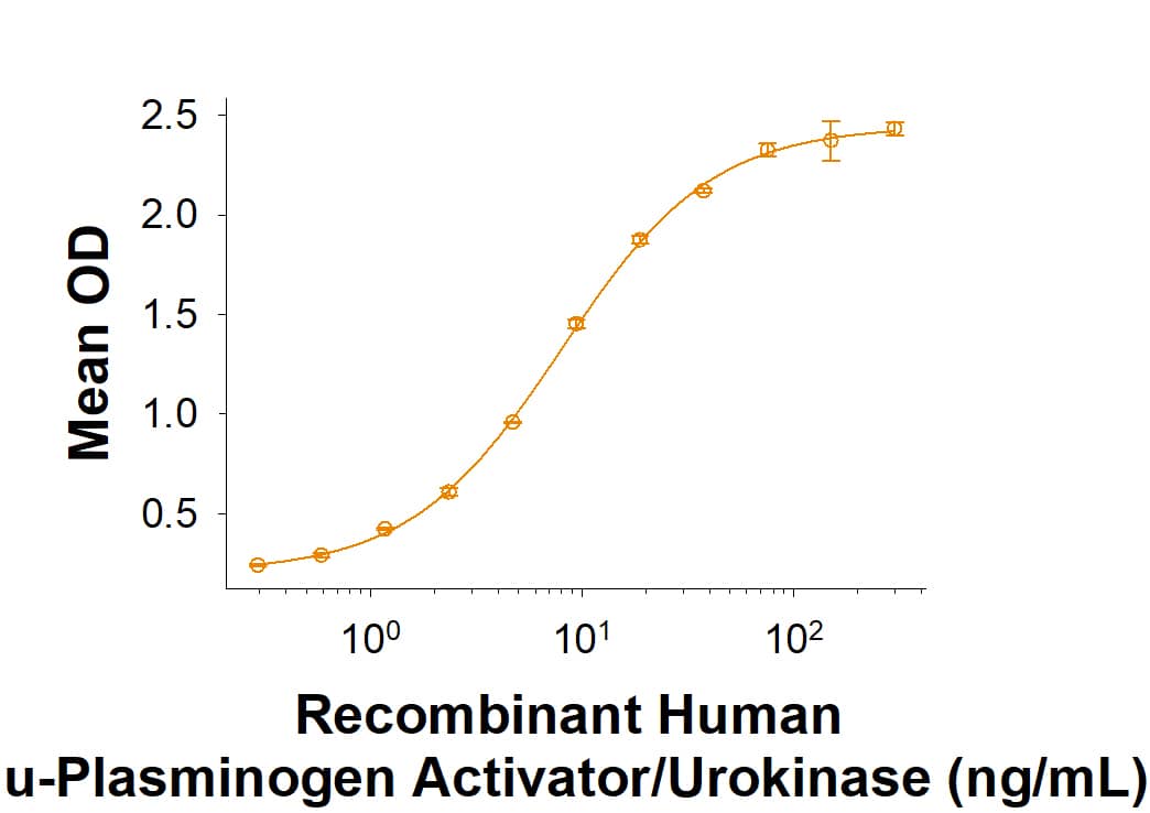 When Recombinant Human uPAR Fc Chimera (Catalog # 10378-UK) is immobilized at 1 µg/mL (100 µL/well), Recombinant Human u-Plasminogen Activator/Urokinase (Catalog # 1310-SE) binds with an ED50 of 2-16 ng/mL.