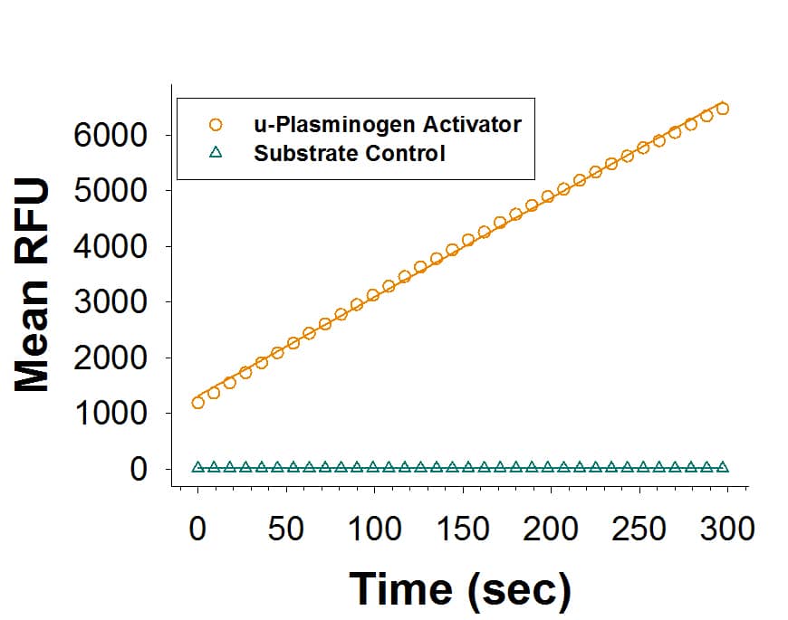 Enzyme Activity u-Plasminogen Activator/Urokinase [Unconjugated]