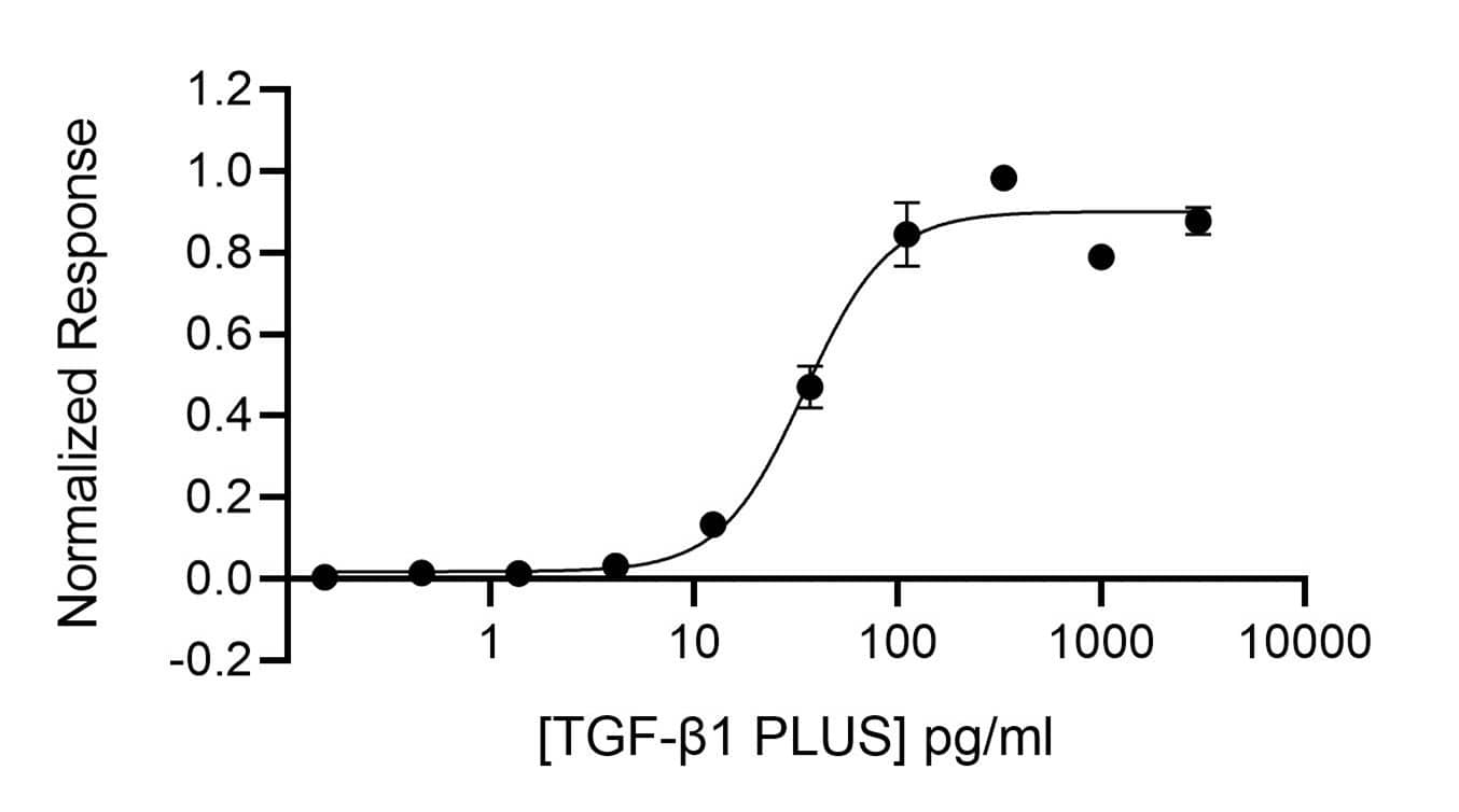 TGF-beta 1 PLUS activity is determined using the firefly luciferase reporter assay (*) in transiently transfected HEK293T cells. Cells are treated in triplicate with a serial dilution of TGF-beta 1. Firefly luciferase activity is measured and normalized to control Renilla luciferase activity. EC50 = 34.8 pg/ml (1.5 pM). *Promega pGL4.33[luc2P/SRE/Hygro] #E1340