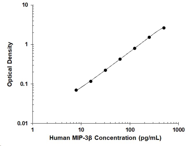 N/A CCL19/MIP-3 beta [HRP]