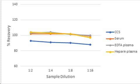 N/A CCL19/MIP-3 beta [HRP]