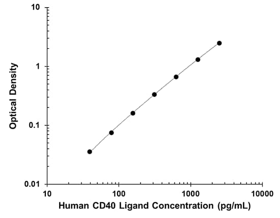 N/A CD40 Ligand/TNFSF5 [HRP]