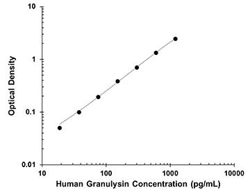 N/A Granulysin [HRP]