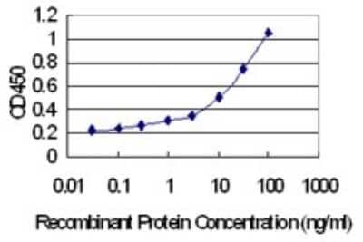 Sandwich ELISA: solute carrier family 22, member 18 antisense Antibody (4B1) [H00005003-M05] - Detection limit for recombinant GST tagged SLC22A18AS is 0.3 ng/ml as a capture antibody.