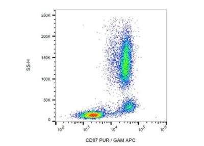 Flow Cytometry: uPAR Antibody (VIM5) [NBP3-09119] -  Analysis (surface staining) of human peripheral blood with anti-human CD87 (VIM5) purified, GAM-APC. 