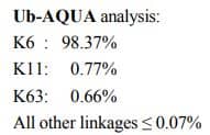 The correctness of linkage and purity of AQUApure Tetra-Ub Chains (K6-linked) Protein (Catalog #UC-15) was assessed using the Absolute Quantitation of Ubiquitin method (Ub-AQUA), an LCMS-based technique that provides extremely accurate information on the composition of Poly-Ubiquitin samples.