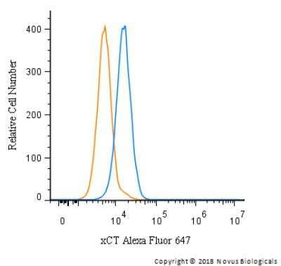 Flow Cytometry: xCT Antibody [Alexa Fluor® 647] [NB300-318AF647] - An intracellular stain was performed on HeLa cells with xCT Antibody NB300-318AF647 (blue) and a matched isotype control (orange). Cells were fixed with 4% PFA and then permeabilized with 0.1% saponin. Cells were incubated in an antibody dilution of 2.5 ug/mL for 30 minutes at room temperature. Both antibodies were conjugated to Alexa Fluor 647.