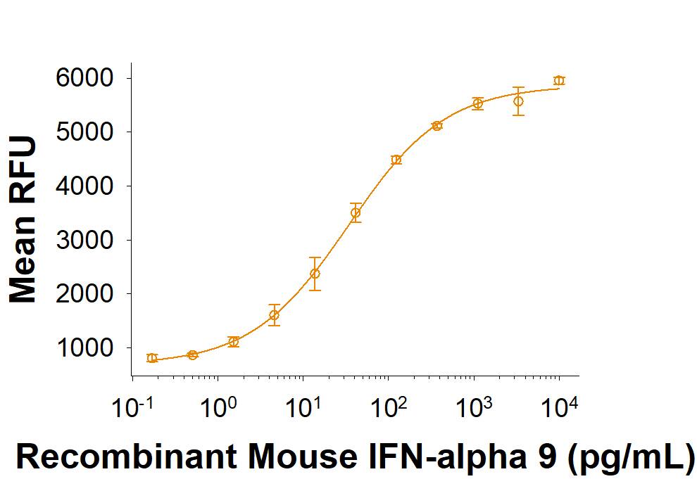 Recombinant Mouse IFN-alpha 9 (10369-IF) suppresses viral activity on L-929 mouse fibroblast cells infected with encephalomyocarditis (EMC) virus. The ED50 for this effect is < 100 pg/mL.
