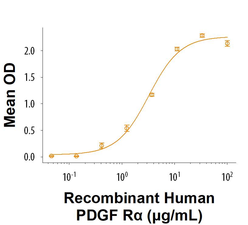 Measured by its binding ability in a functional ELISA. When Recombinant Human PDGF-AA Protein (221-AA) is presented at 2 µg/mL (100 µL/well), Recombinant Human PDGF R alpha  His-tag Protein (Catalog # 10383-PR) binds with an ED50 of 2.00-16.00 µg/mL.