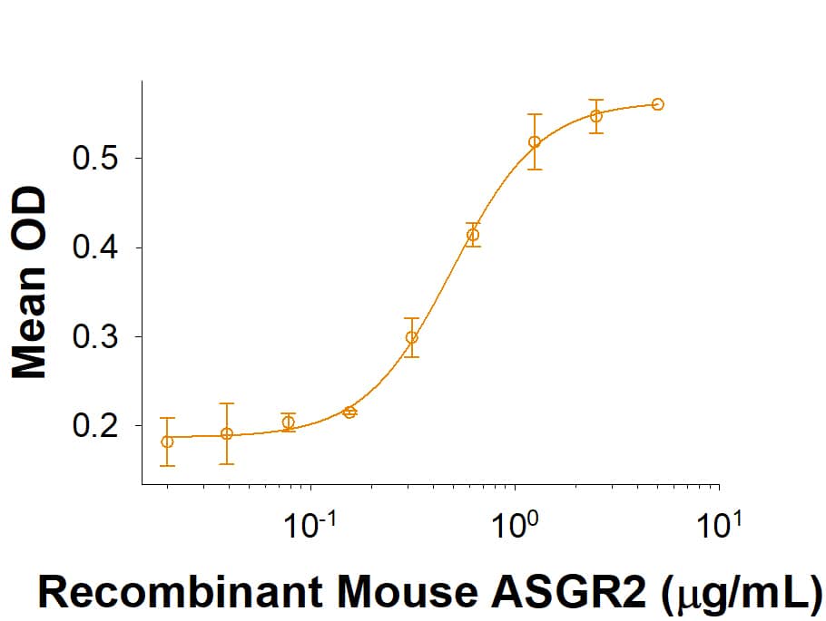 Immobilized Recombinant Mouse ASGR2 Fc Chimera (10447-AS) binds human plasma von Willebrand Factor with an ED50 of 0.05-0.6 μg/mL.