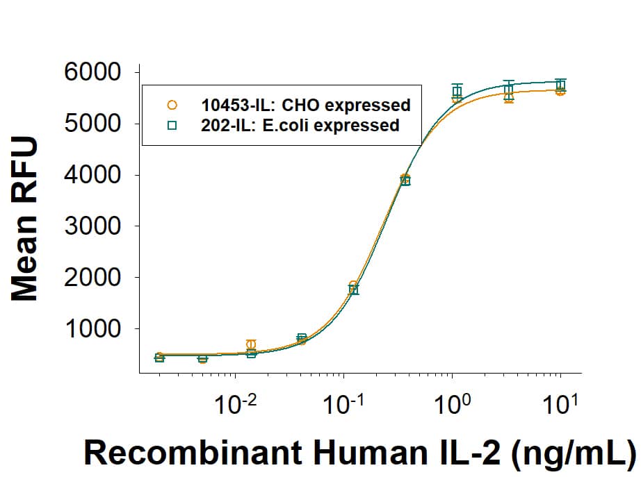 Recombinant Human IL-2 (Mammalian-expressed) Protein (10453-IL) stimulates cell proliferation of the CTLL-2 mouse cytotoxic T cell line. The ED50 for this effect is 0.05-0.3 ng/mL. Mammalian-expressed Recombinant Human IL-2 has similar activity to E.coli-derived Recombinant Human IL-2 (202-IL).