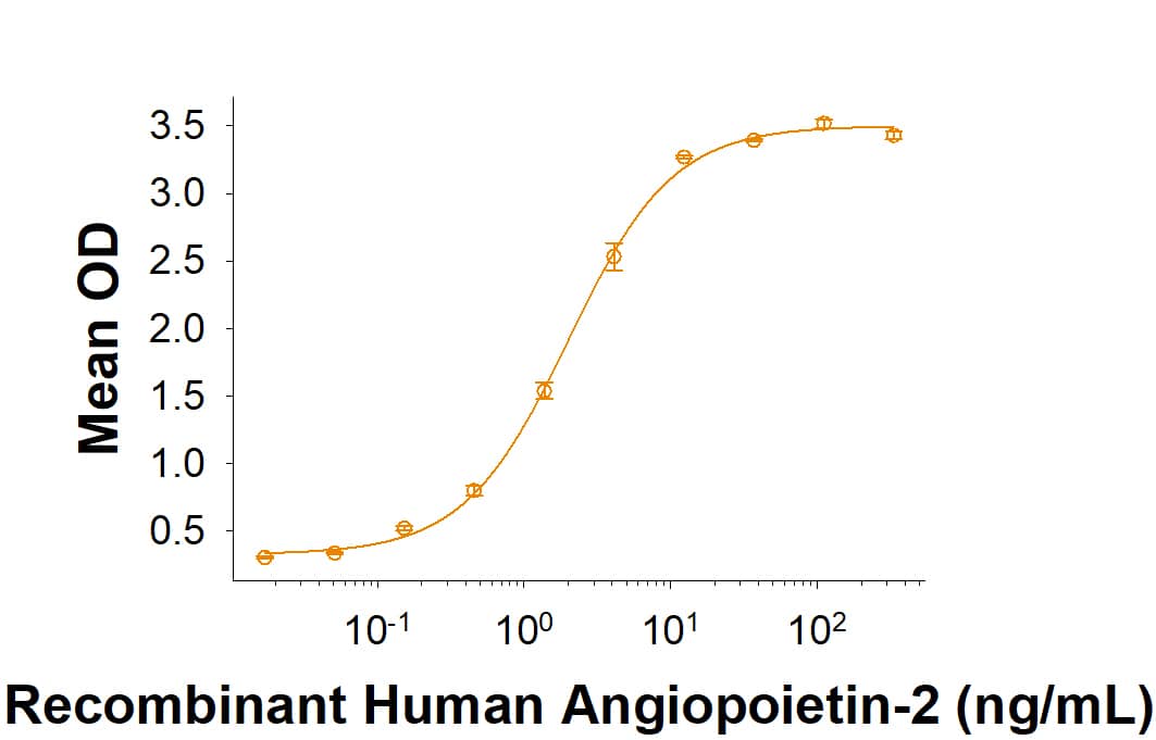 When Recombinant Human Tie-2 His-tag (10457-TI) is immobilized at 0.5 μg/mL (100 μL/well), Recombinant Human Angiopoietin-2 (623-AN) binds with an ED50 of 0.5-4 ng/mL.