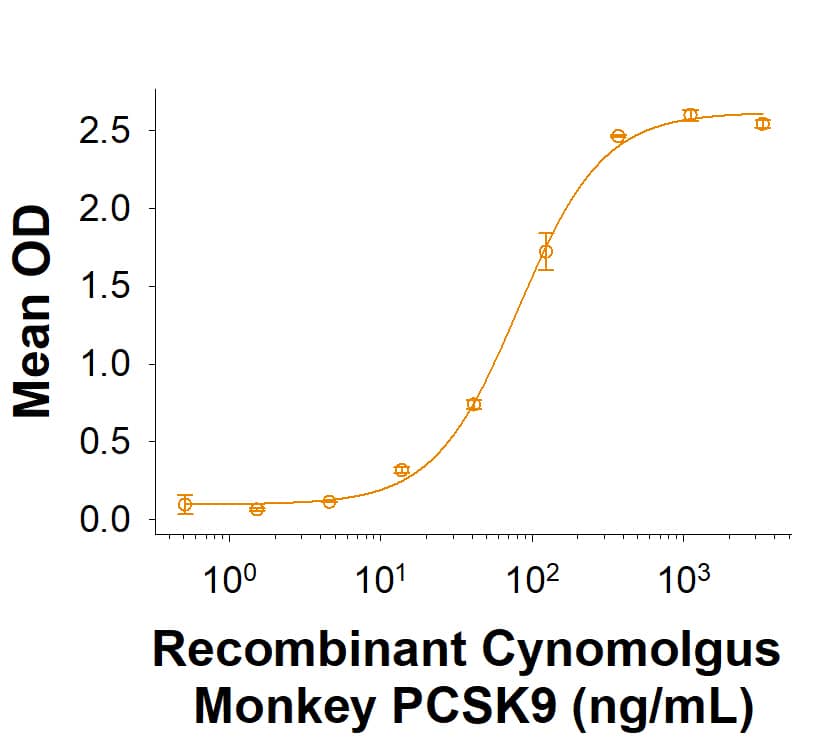 When Recombinant Human LDLR (2148-LD) is immobilized at 1 μL/mL (100 μL/well), Recombinant Cynomolgus Monkey PCSK9 His-tag (10469-SE) binds with an ED50 of 35-280 ng/mL.