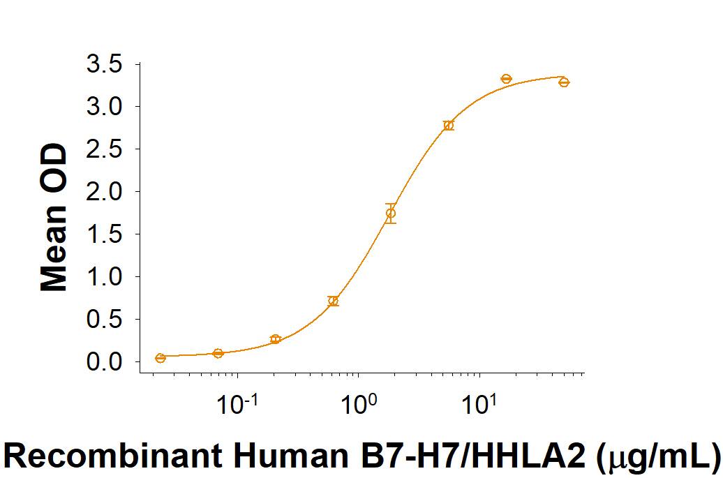 When Recombinant Human TMIGD2/CD28H (8316-TR) is immobilized at 2.5 μg/mL (100 μL/well), Recombinant Human B7 H7/HHLA2 His-tag (Catalog # 10475-B7) that produces a 50% optimal binding response is found to be 0.8-4.8 μg/mL.