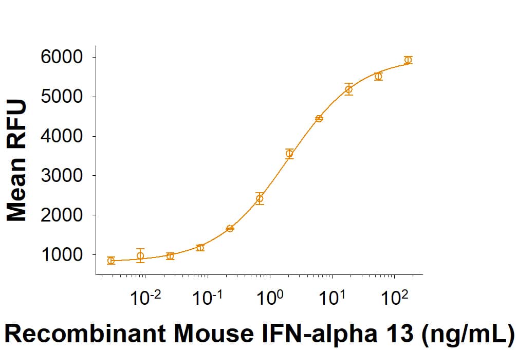 Recombinant Mouse IFN-alpha 13 Protein (10481-IF) suppresses viral activity on L-929 mouse fibroblast cells infected with encephalomyocarditis (EMC) virus. The ED50 for this effect is 1-15 ng/mL.