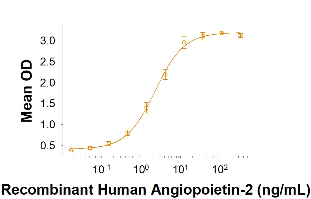 When Recombinant Mouse Tie-2 His-tag (10487-T2) is immobilized at 0.5 μg/mL (100 μL/well), Recombinant Human Angiopoietin-2 (623-AN) binds with an ED50 of 0.4-3.6 ng/mL.